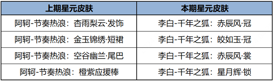 王者荣耀3月7日许愿屋更新了什么 3月7日许愿屋更新内容一览2024图1