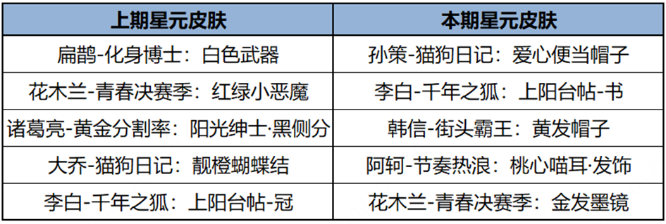 王者荣耀3月7日许愿屋更新了什么 3月7日许愿屋更新内容一览2024图2