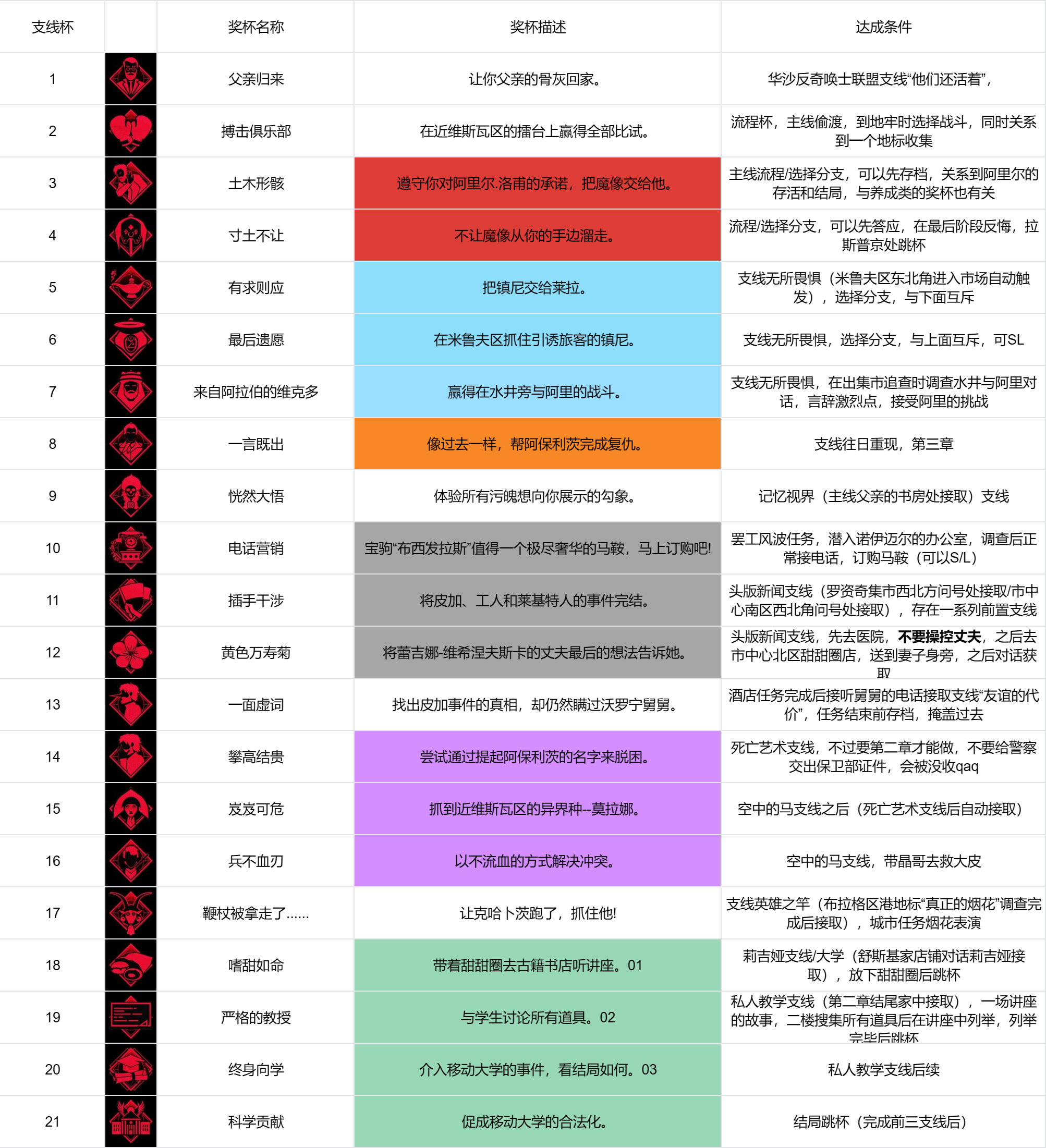 奇唤士终身同学怎么解锁 奇唤士终身同学解锁方法分享图2