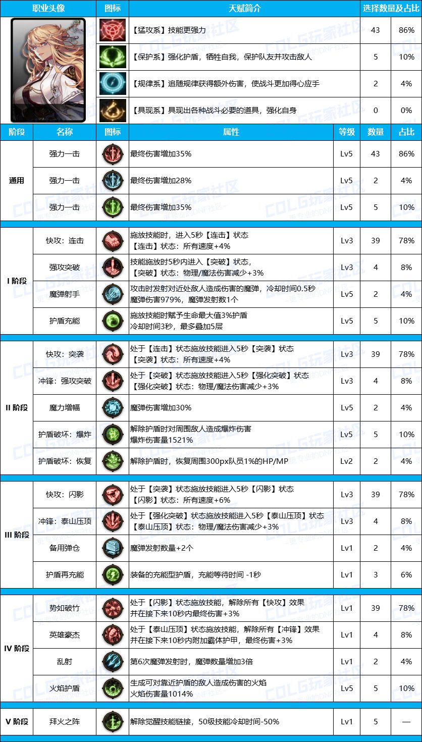 DNF雾神尼版本女漫游装备天赋加点推荐攻略图3