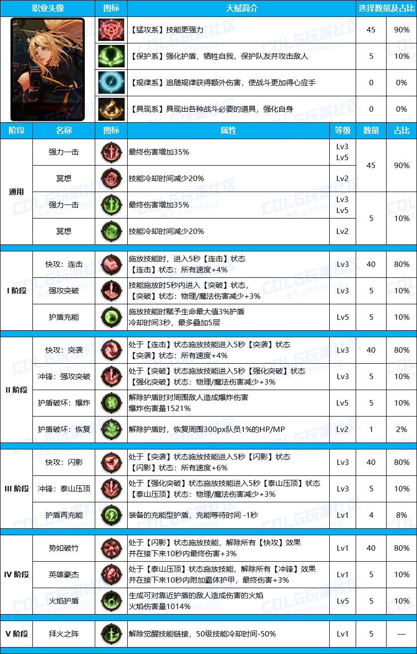 DNF雾神尼版本女漫游装备天赋加点推荐攻略图4