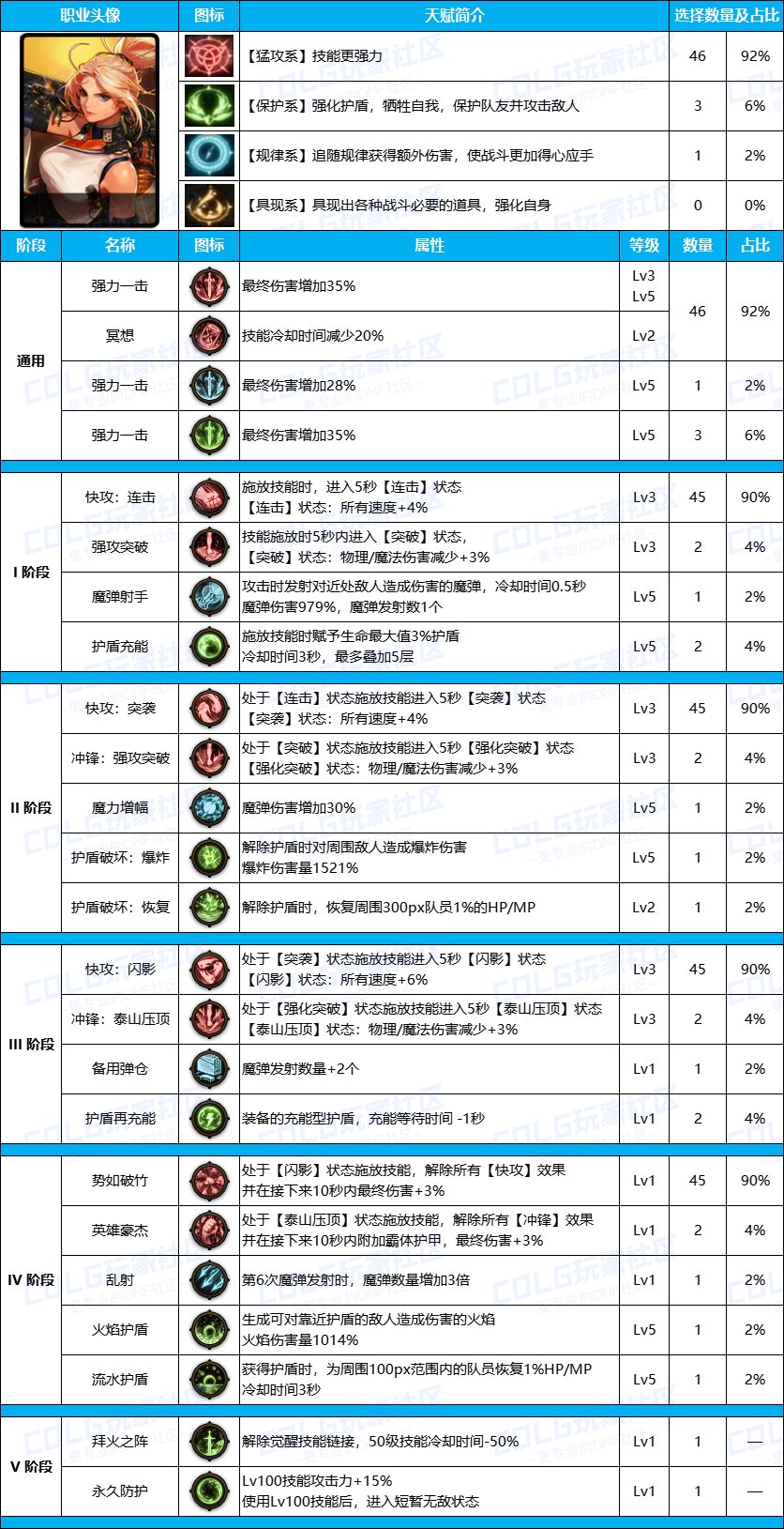 DNF雾神尼版本女漫游装备天赋加点推荐攻略图2