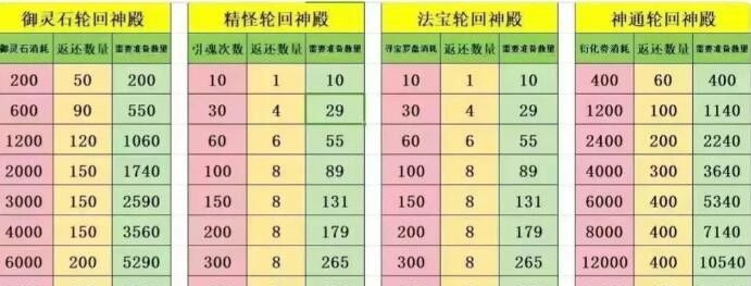 寻道大千轮回殿活动顺序和数量表一览 寻道大千轮回殿活动顺序和数量表介绍图1