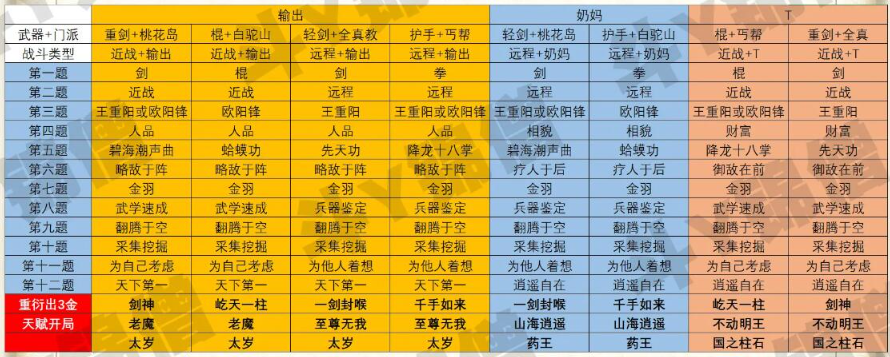 射雕手游武器门派怎么选择 射雕手游武器门派选择推荐图3