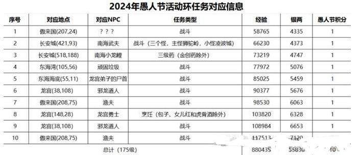 梦幻西游海洋环境大维护怎么做 海洋环境大维护攻略图1