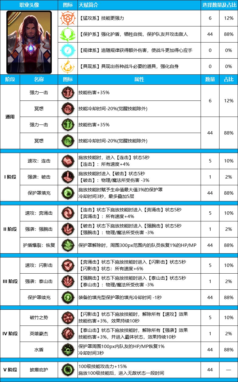 DNF雾神尼版本复仇者装备天赋加点推荐攻略图2