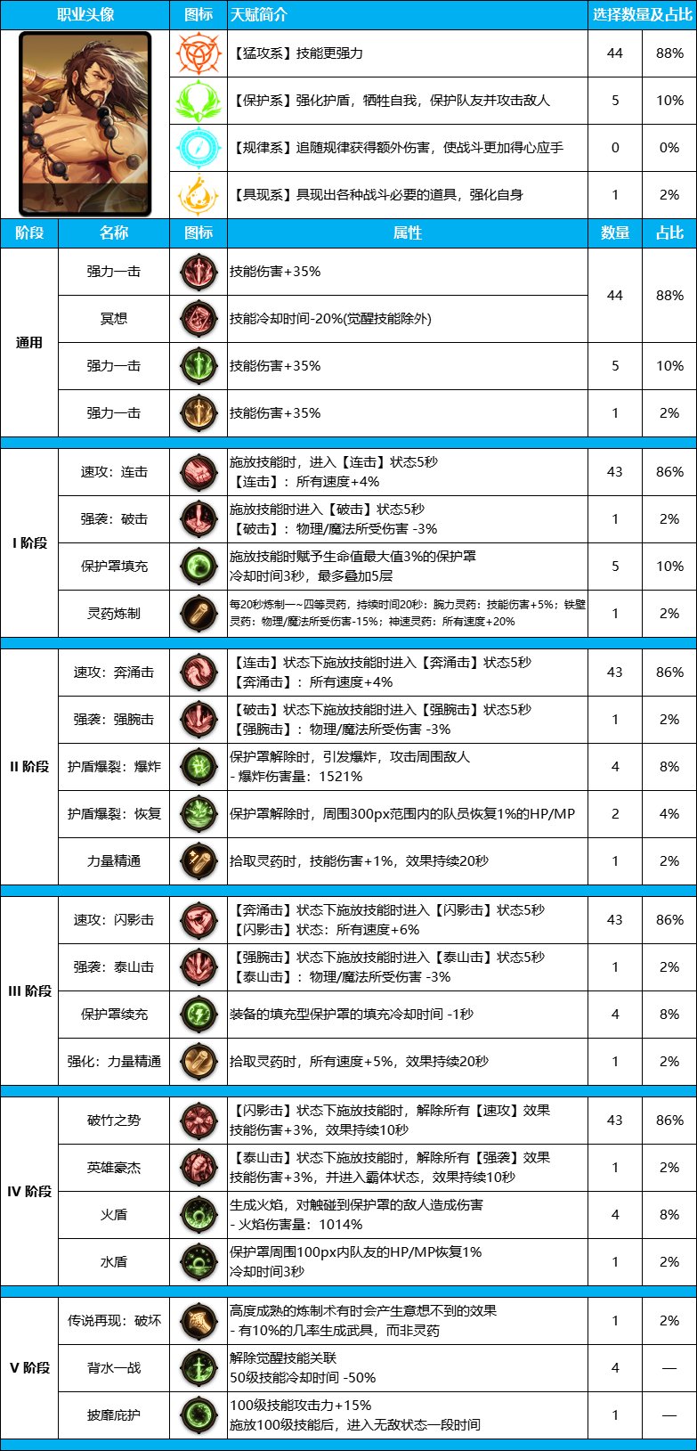 DNF雾神尼版本复仇者装备天赋加点推荐攻略图3