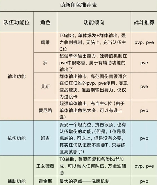 航海王梦想指针新手角色选哪个 航海王梦想指针新手角色培养推荐图4