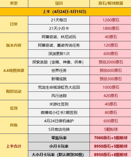 原神4.6所有原石获取攻略 4.6原石免费获取数量分享图1