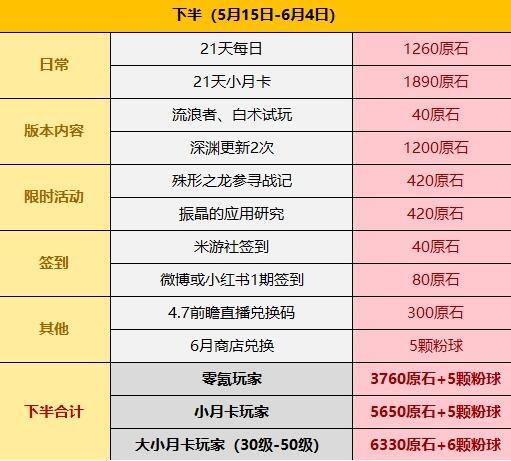 原神4.6所有原石获取攻略 4.6原石免费获取数量分享图2