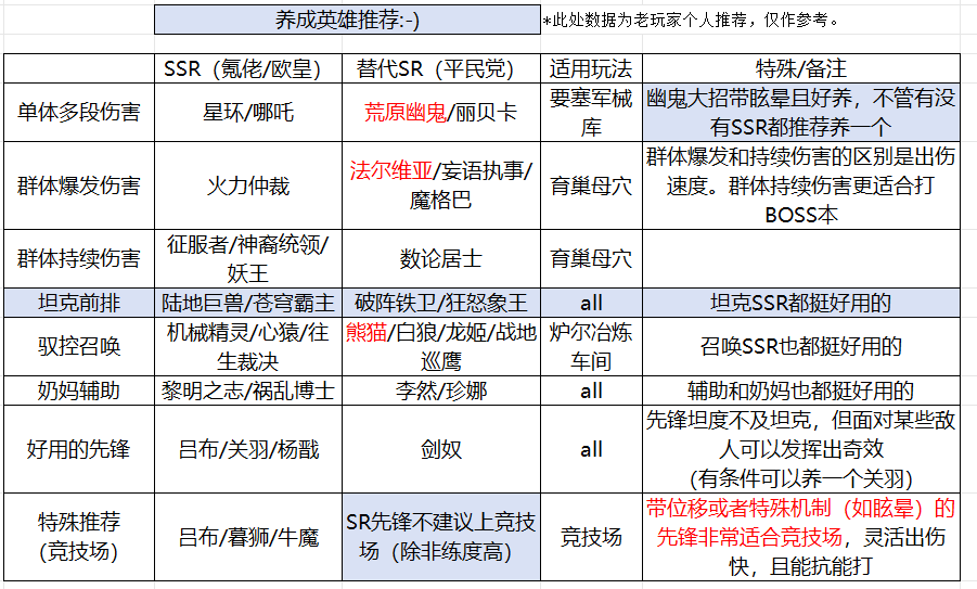 星际52区优先养什么英雄 养成英雄推荐省流表图1