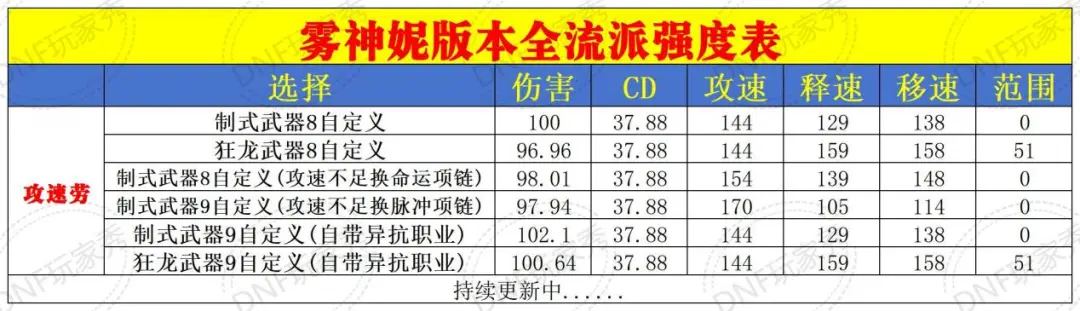 dnf4.18雾神版本妮攻速劳力士搭配攻略图1