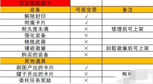 地下城与勇士起源拍卖行怎么上架 地下城与勇士起源拍卖行上架物品步骤图3