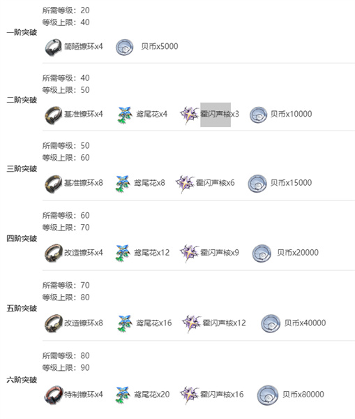 鸣潮卡卡罗突破材料有哪些 卡卡罗突破材料一览图1