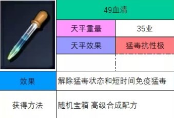 神之天平血清怎么获得 神之天平血清获得方法分享图2