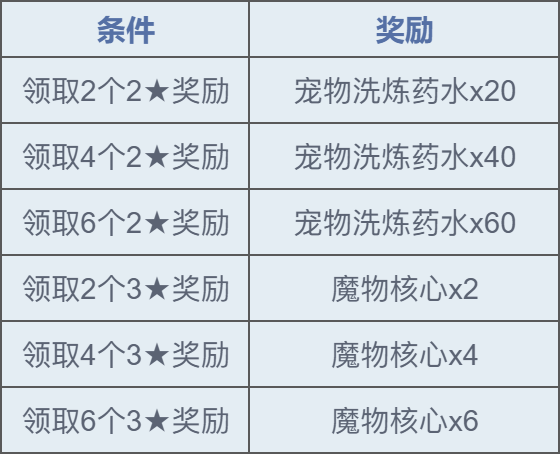 魔力宝贝复兴公测开服活动合集 公测开服活动合集图10