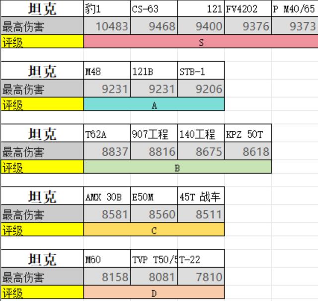 坦克世界十级中坦t0排行一览图2