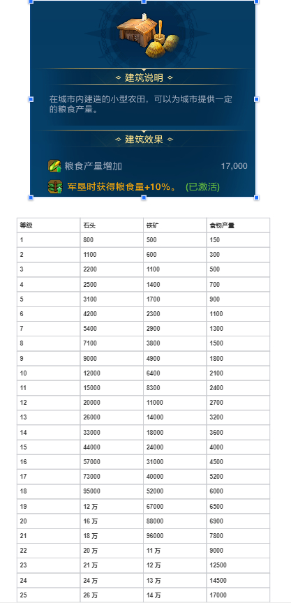 世界启元各建筑作用以及升级资源 各建筑作用以及升级资源图1