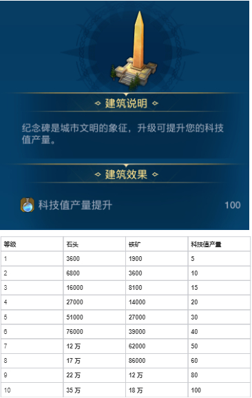 世界启元各建筑作用以及升级资源 各建筑作用以及升级资源图4