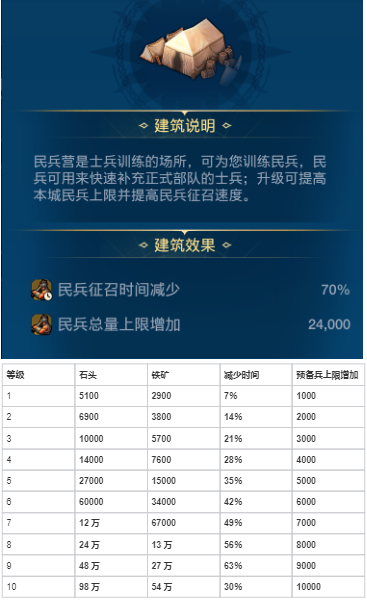 世界启元各建筑作用以及升级资源 各建筑作用以及升级资源图6