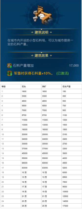 世界启元各建筑作用以及升级资源 各建筑作用以及升级资源图8