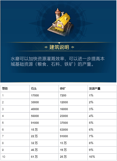 世界启元各建筑作用以及升级资源 各建筑作用以及升级资源图19