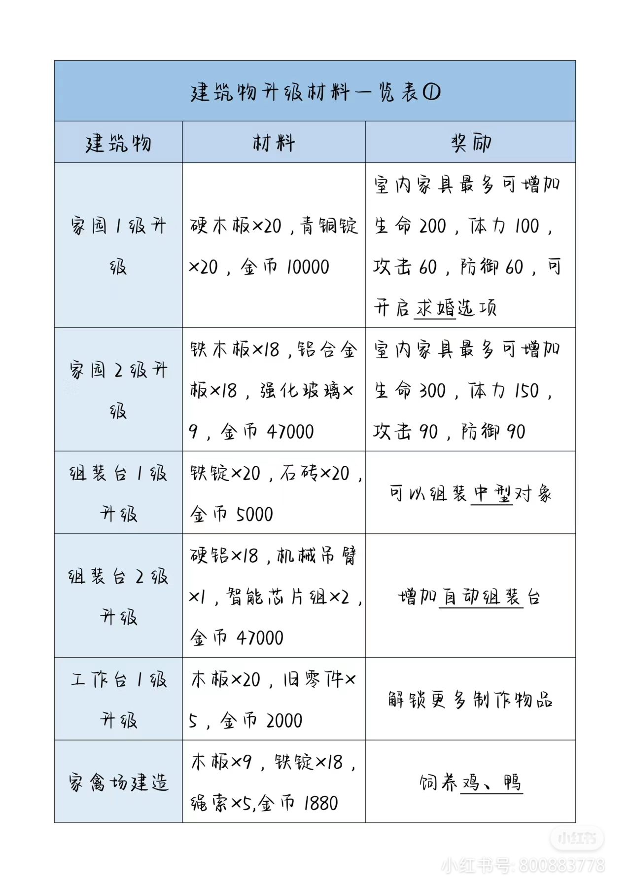 波西亚时光后期家园升级材料是什么 后期家园升级材料表图1