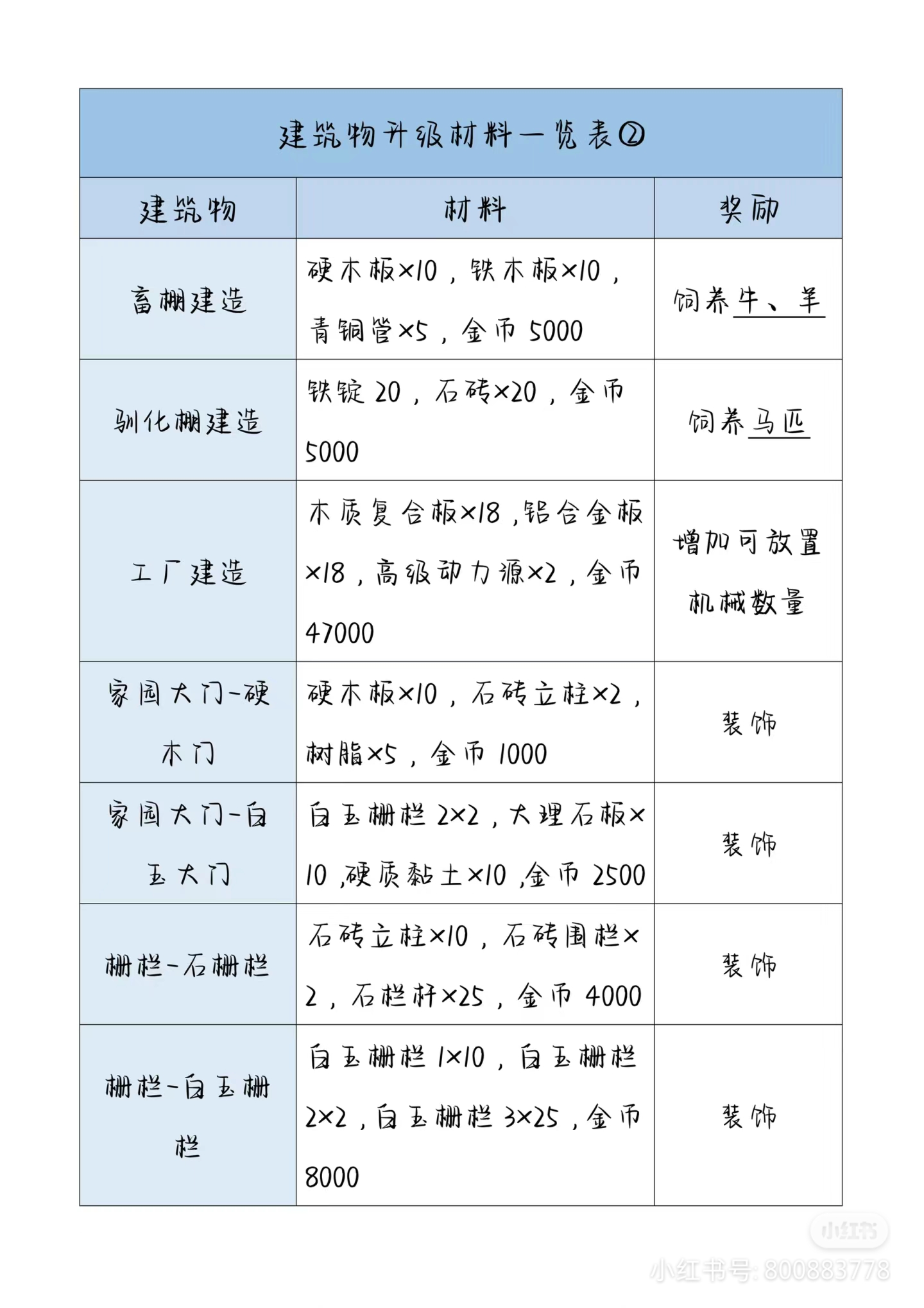 波西亚时光后期家园升级材料是什么 后期家园升级材料表图2