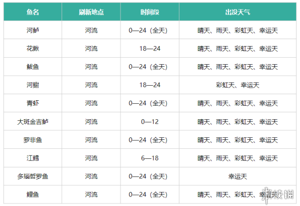 心动小镇鱼类刷新点出没天气大全 心动小镇鱼类刷新点出没天气汇总图1