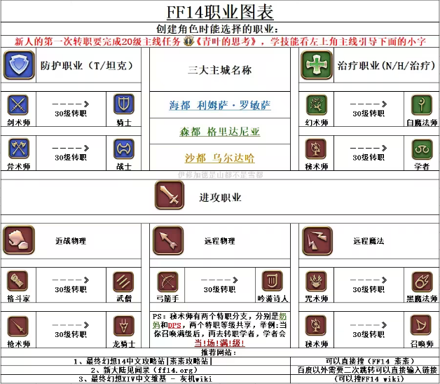 FF14全职业图标介绍图2