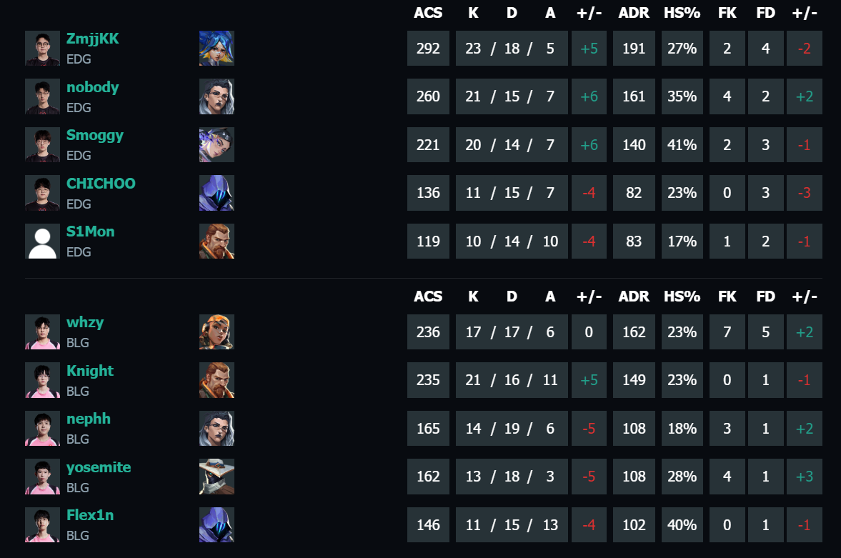 无畏契约vct第二赛段EDG vs BLG视频介绍图5