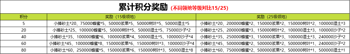 野兽领主新世界干旱荒漠怎么玩 干旱荒漠活动攻略图1