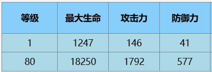 尘白禁区肴冬至怎么样 尘白禁区肴冬至技能介绍后勤推荐图3