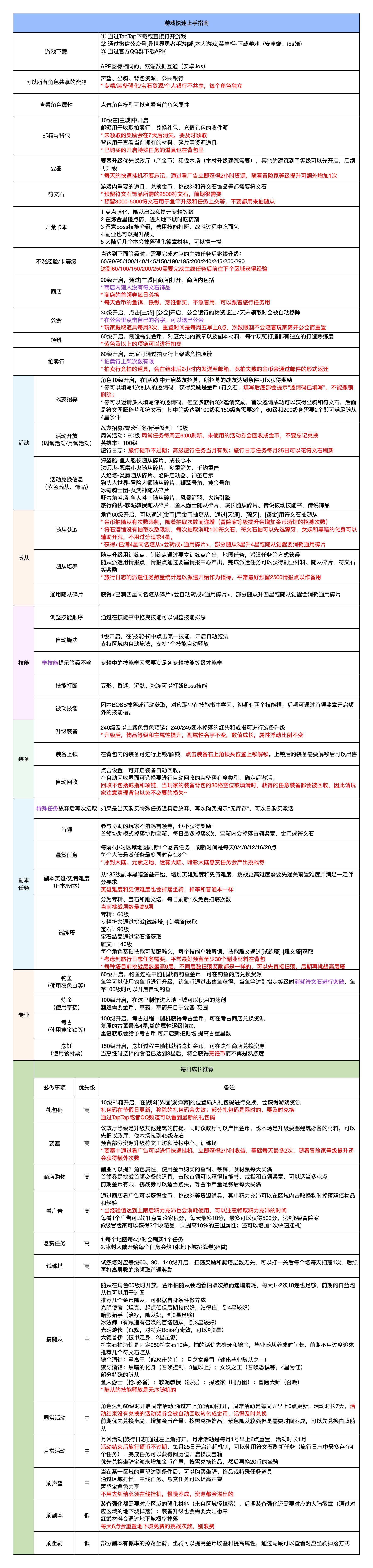 异世界勇者萌新快速上手指南 萌新快速上手指南图1