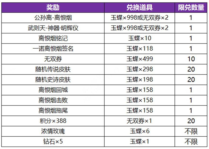 王者荣耀公孙离无双祈愿活动怎么玩 王者荣耀公孙离无双祈愿活动玩法介绍图9