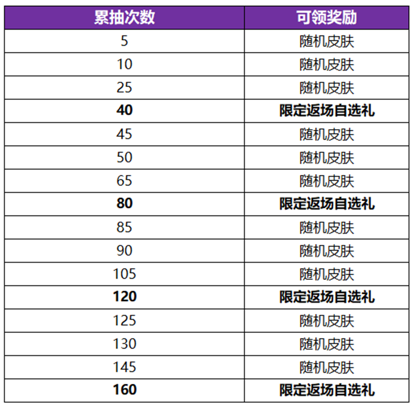 王者荣耀公孙离无双祈愿活动怎么玩 王者荣耀公孙离无双祈愿活动玩法介绍图7