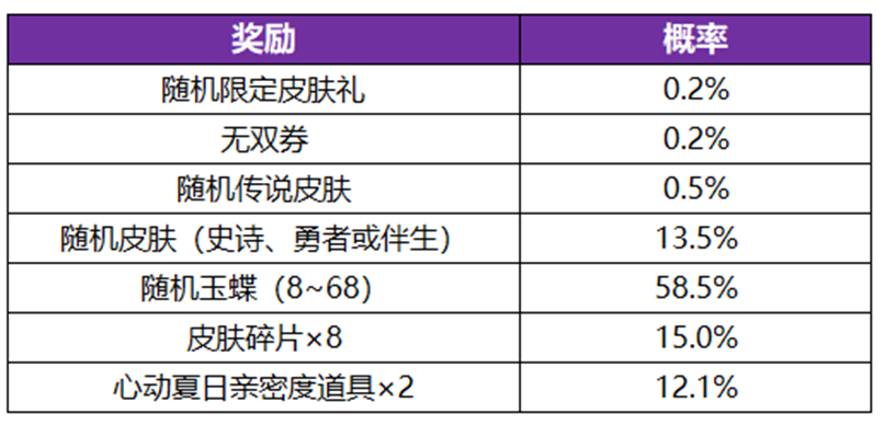 王者荣耀公孙离无双祈愿活动怎么玩 王者荣耀公孙离无双祈愿活动玩法介绍图2