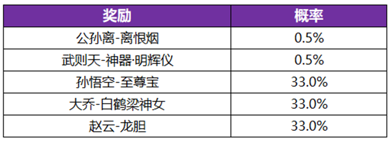 王者荣耀公孙离无双祈愿活动怎么玩 王者荣耀公孙离无双祈愿活动玩法介绍图3