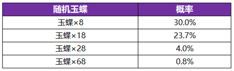 王者荣耀公孙离无双祈愿活动怎么玩 王者荣耀公孙离无双祈愿活动玩法介绍图5