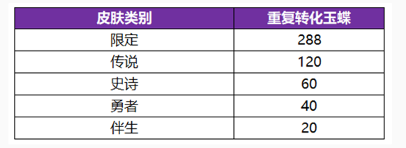 王者荣耀无双祈愿玉蝶怎么获得 王者荣耀无双祈愿玉蝶获取方法图2