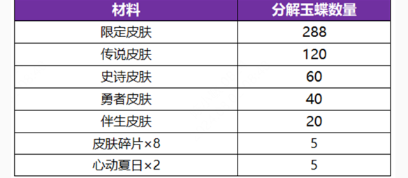 王者荣耀无双祈愿玉蝶怎么获得 王者荣耀无双祈愿玉蝶获取方法图3