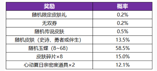 王者荣耀无双祈愿玉蝶怎么获得 王者荣耀无双祈愿玉蝶获取方法图1