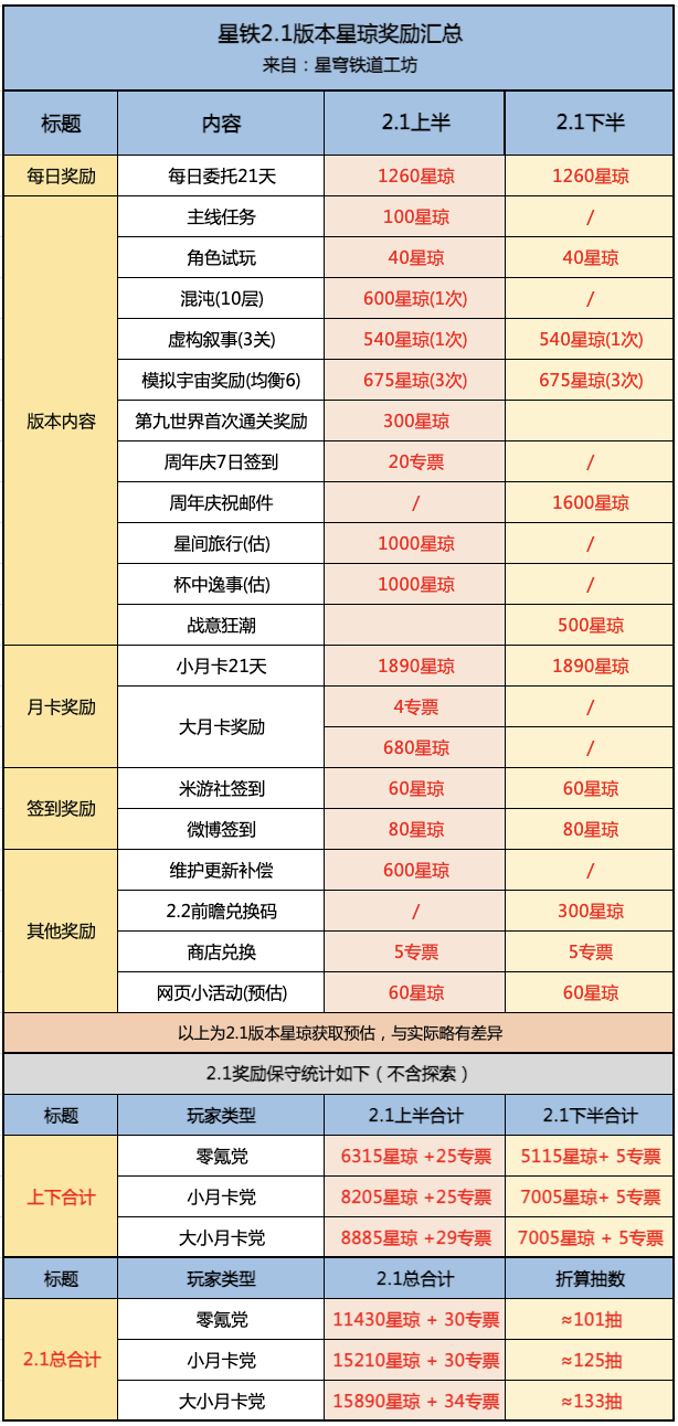 崩坏星穹铁道2.1版本共有多少星琼 崩坏星穹铁道2.1版本星琼获取指南图1