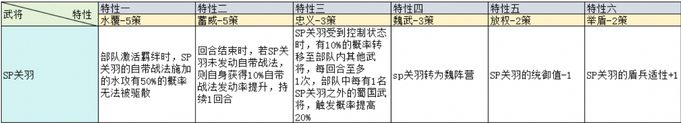 三国志战略版治军整备武将特性加成一览 兖州之战治军整备武将特性图1