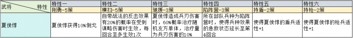 三国志战略版治军整备武将特性加成一览 兖州之战治军整备武将特性图7