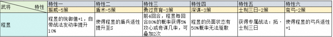 三国志战略版治军整备武将特性加成一览 兖州之战治军整备武将特性图9