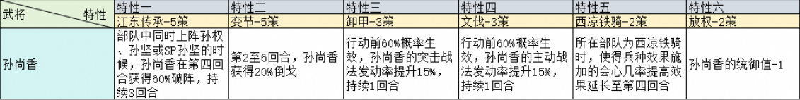 三国志战略版治军整备武将特性加成一览 兖州之战治军整备武将特性图5