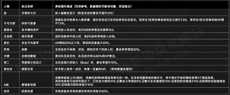 刀剑神域碎梦边境尤吉欧的被动是什么效果 刀剑神域 碎梦边境尤吉欧被动分享图3