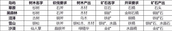 木筏求生4安卓版截图7