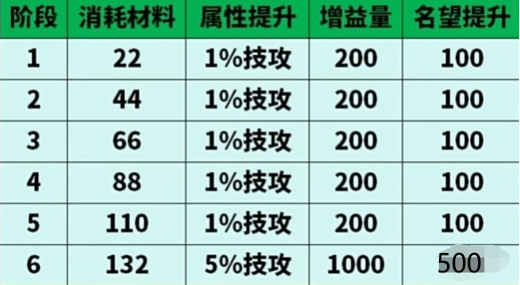 dnf太初武器升级要多少材料 dnf太初武器升级消耗材料表图2